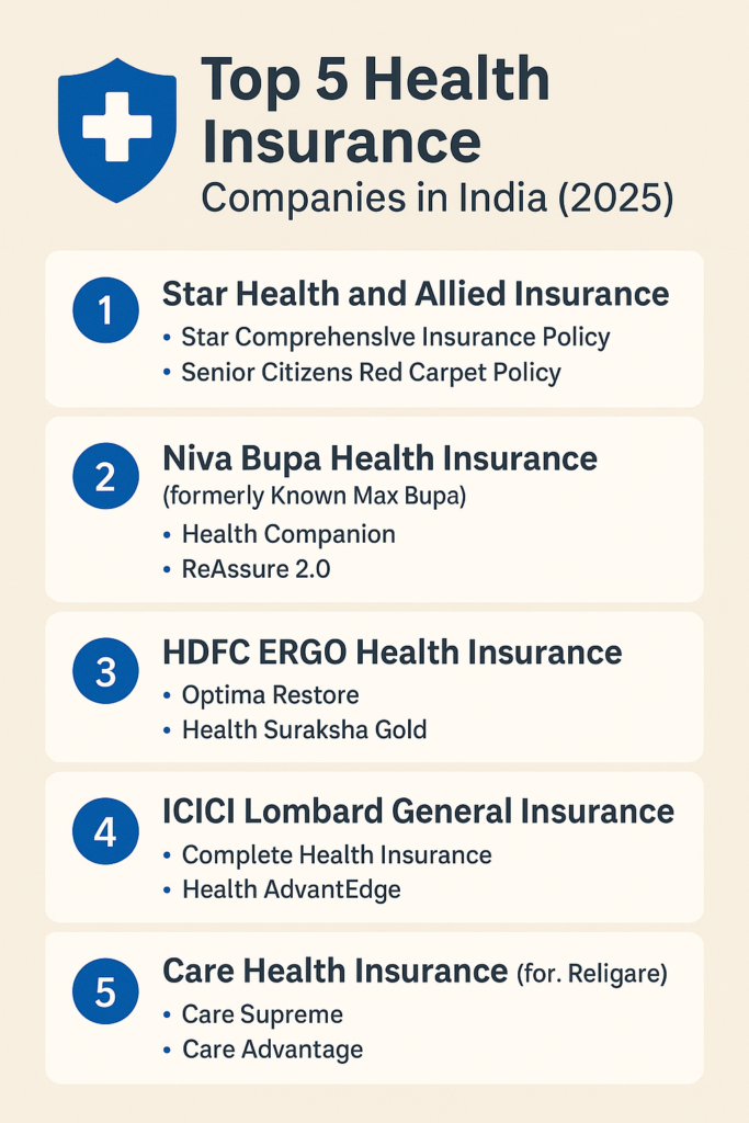 Top 5 Health insurance companies in INDIA