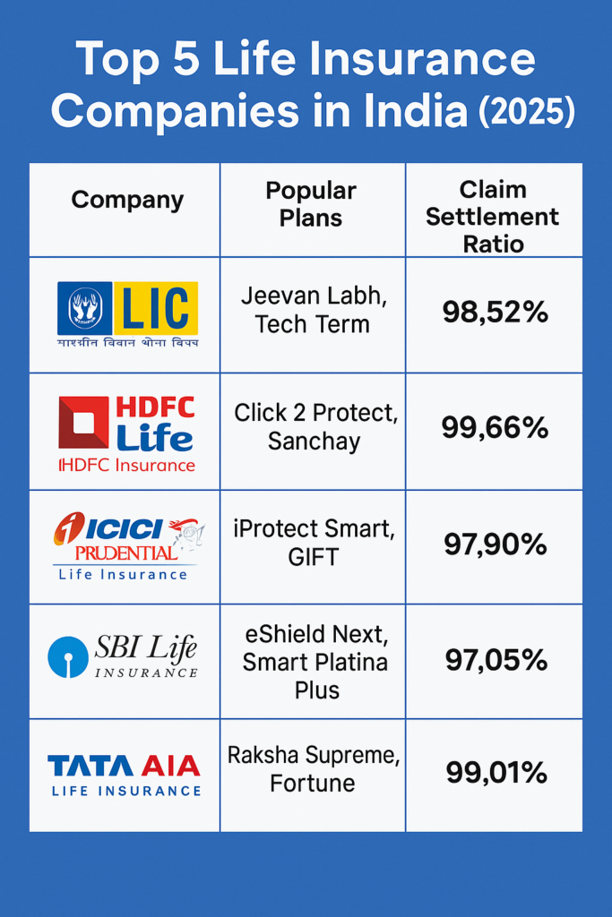Top 5 Life Insuarnace Comapnies in INDIA